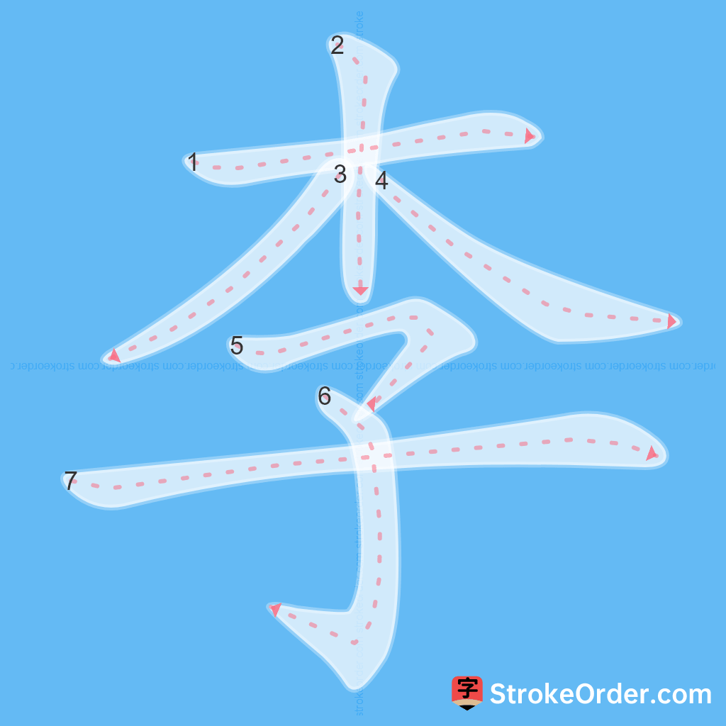 Standard stroke order for the Chinese character 李