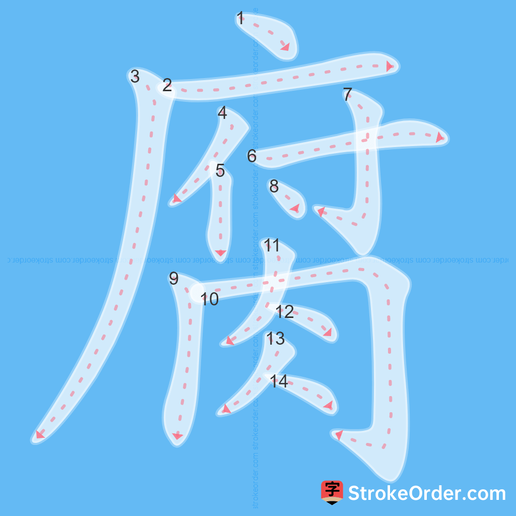 Standard stroke order for the Chinese character 腐